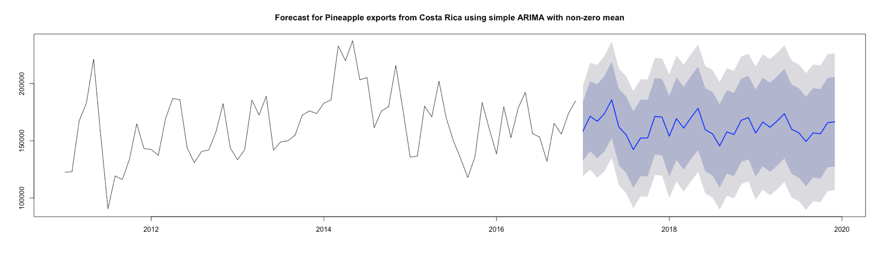 Forecasting Example Graph